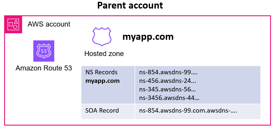 Cross account subdomain delegation with Amazon Route 53 | by