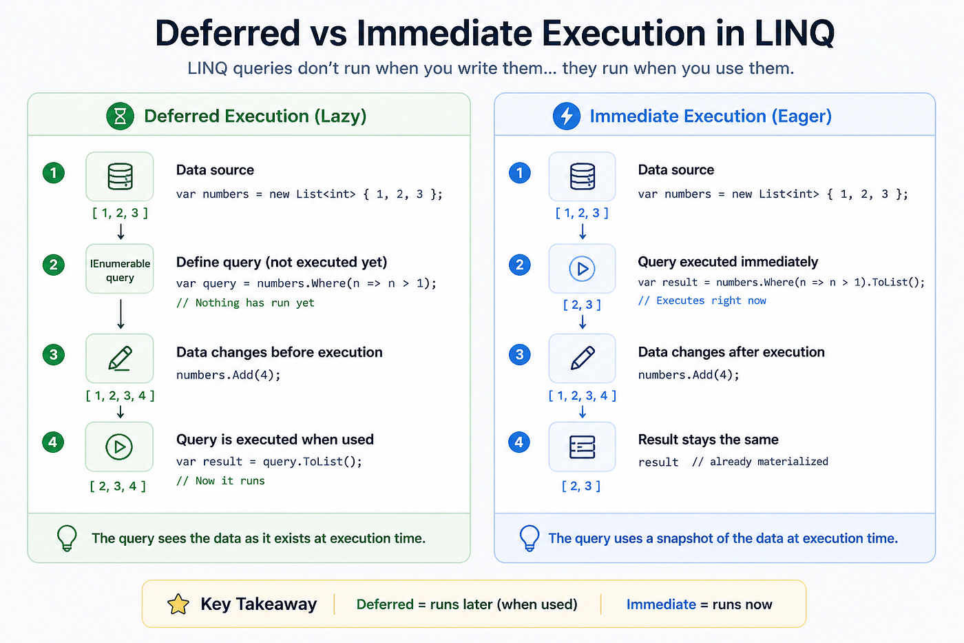Deferred Execution in LINQ: What Finally Made It Click