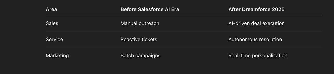 Dreamforce 2025 Salesforce innovations by Sales, Service, and Marketing use cases