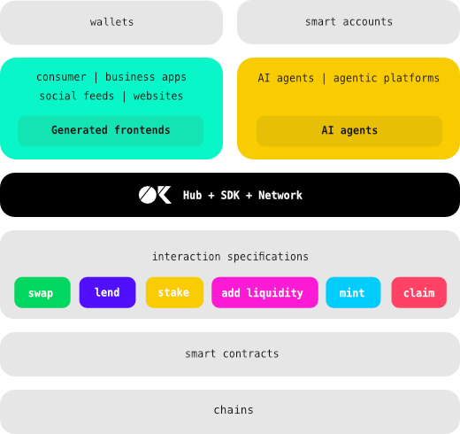 Shaping the Agentic Future: Connecting Smart Contracts and AI agents