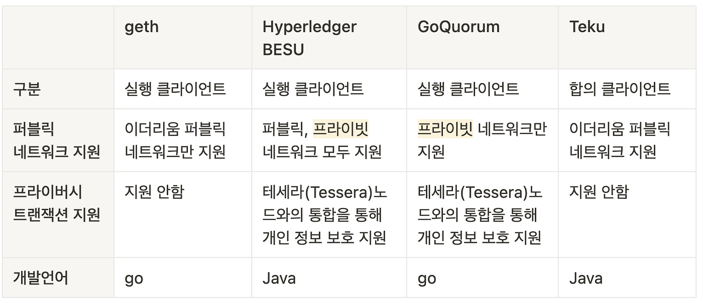 프라이빗 이더리움(Private Ethereum) 톺아보기. Disclaimer: 서울대학교 블록체인 학회… | by katekim |  Decipher Media ｜디사이퍼 미디어 | Medium