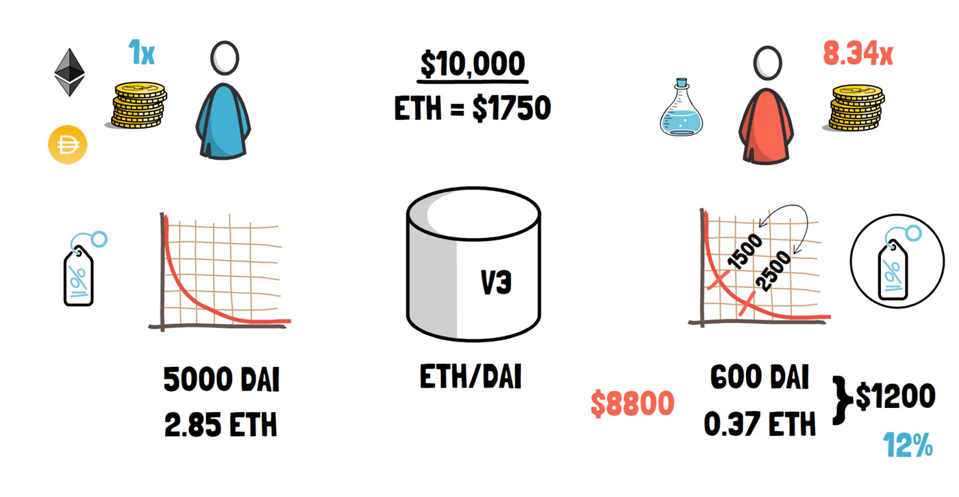 Uniswap V3: All You Need To Know About Uniswap V3 | Coinmonks