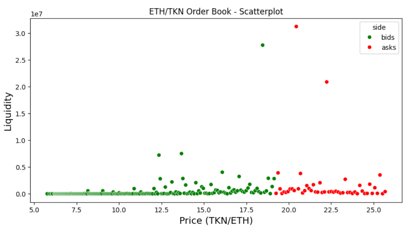How to Simulate a Uniswap V3 Order Book in Python | by Ian Moore, PhD |  DataDrivenInvestor