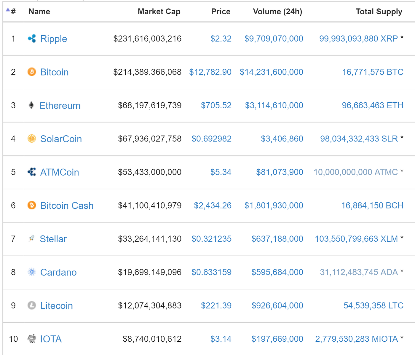 Observations on the Cryptobubble, Ripple and bitcoin price prediction  update | by DKCrypto | Medium