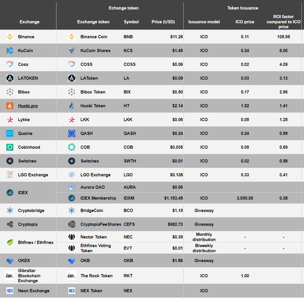 Comparison of crypto exchange tokens: 09/18 | by Lennart Ante | Medium