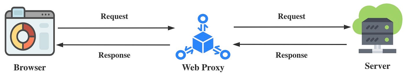 The Proxy API Is So Powerful That Every Web Developer Should Master It! |  by Bytefer | JavaScript in Plain English