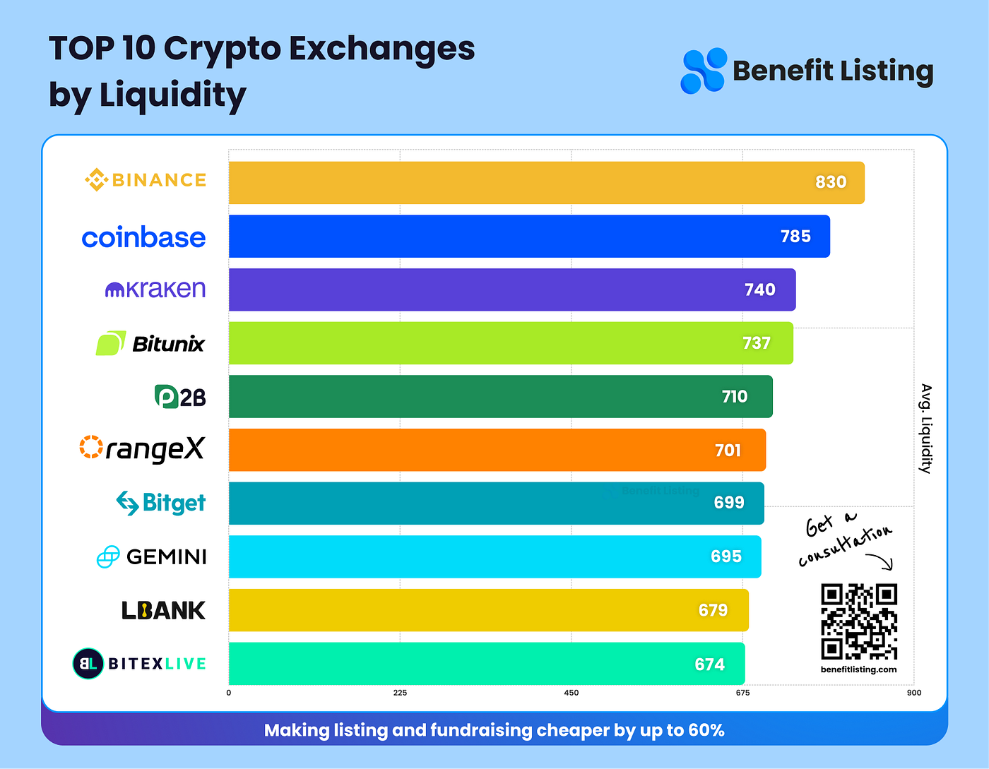 Top 10 cryptocurrency exchanges by liquidity - BenefitListing - Medium