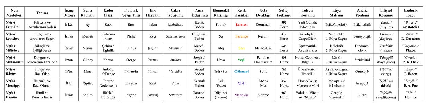Kozmik Yediler ve Nefs Mertebeleri