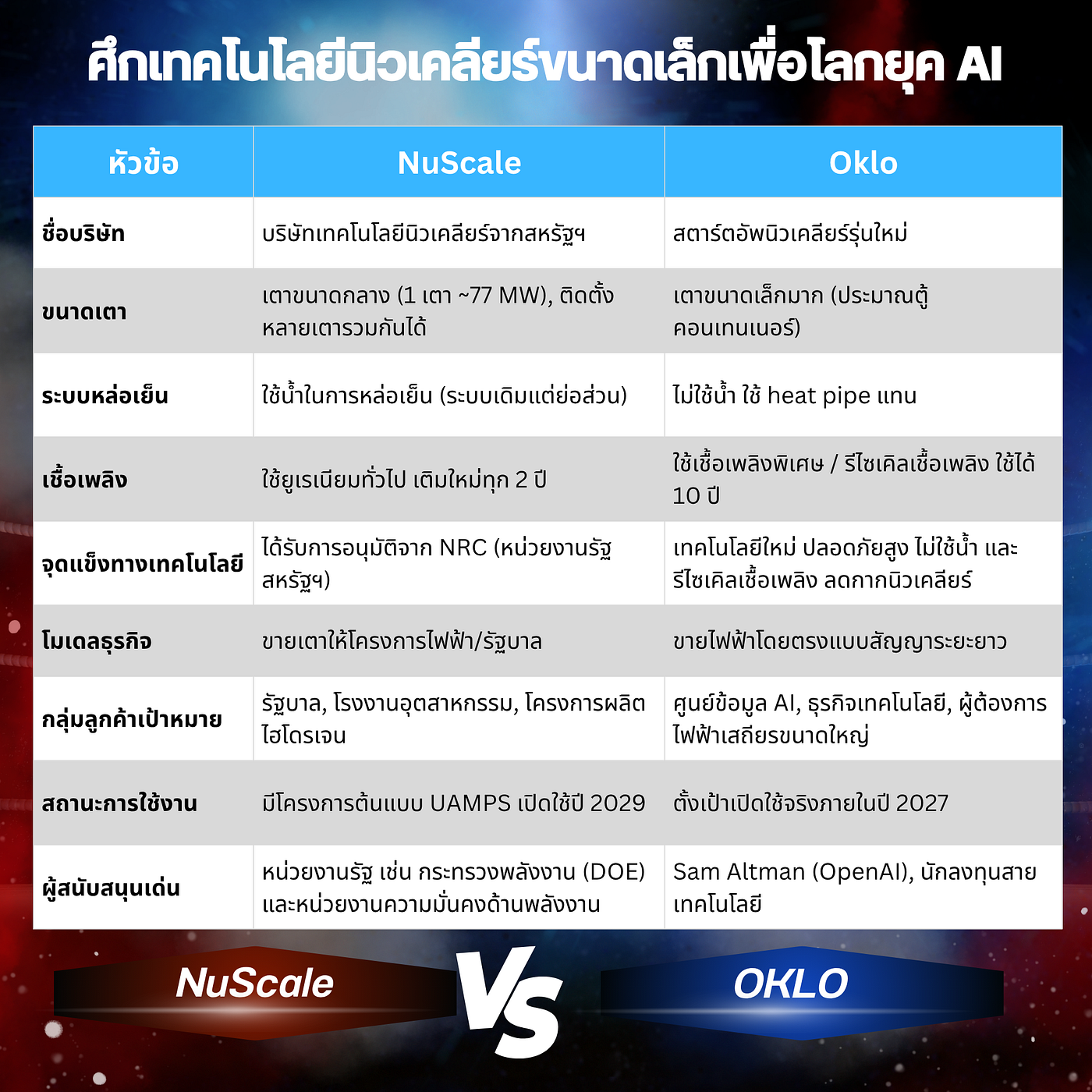 มารู้จัก NuScale กับ Oklo กันเถอะ ☢️