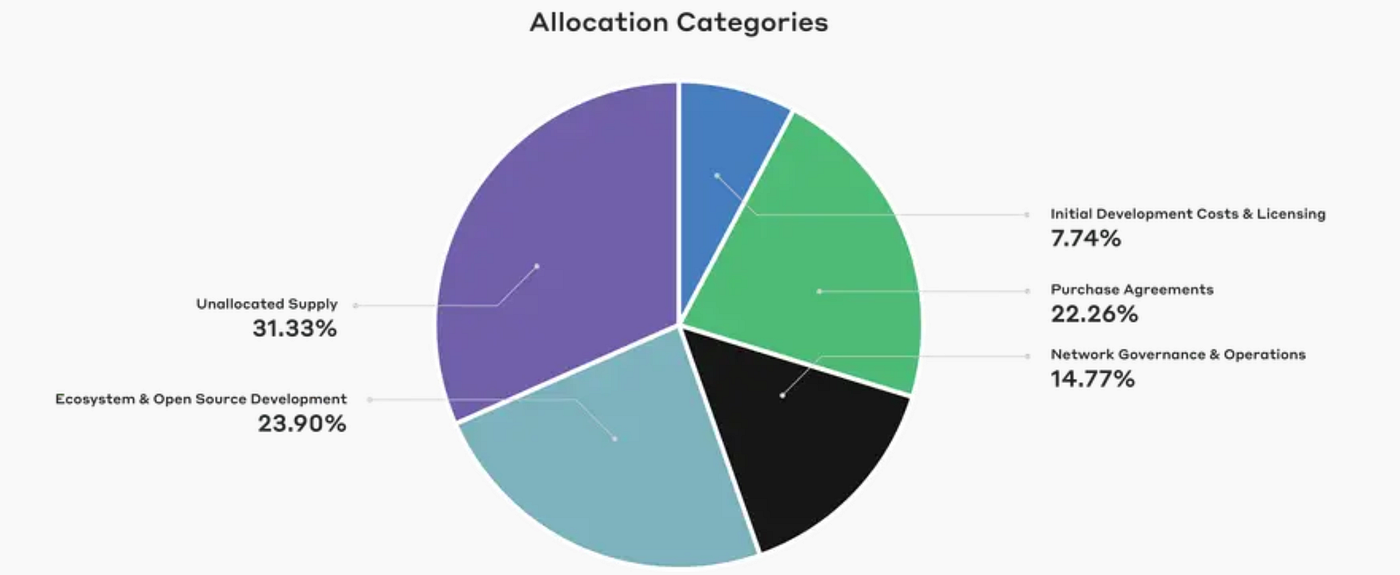 Hedera — tech, decentralization, governance, myths, FUD, use cases and  future of public DLTs | by plech | Medium