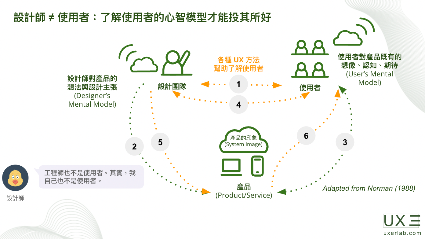 0–2 使用者體驗設計的思維與邏輯. 這裡是UX 三刀流，我們透過分享系統化的知識與大家交流UX。 | by ux.3toryu | UX 三刀流|