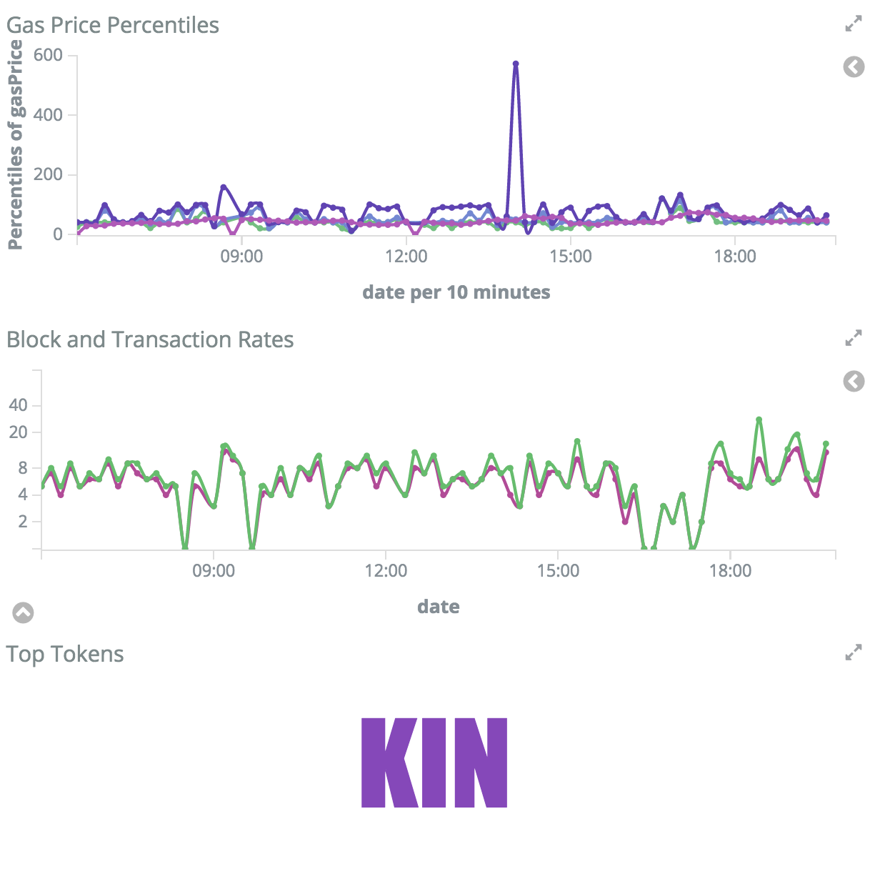 Ethereum Insights with Elasticsearch and Kibana | by Doody Parizada | Kin  Blog | Medium