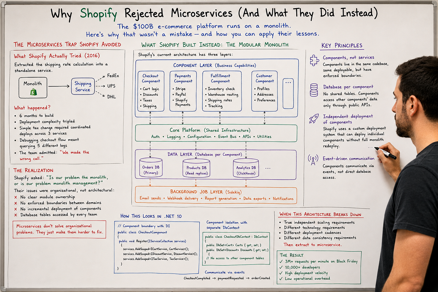 Why Shopify Rejected Microservices (And What They Did Instead)