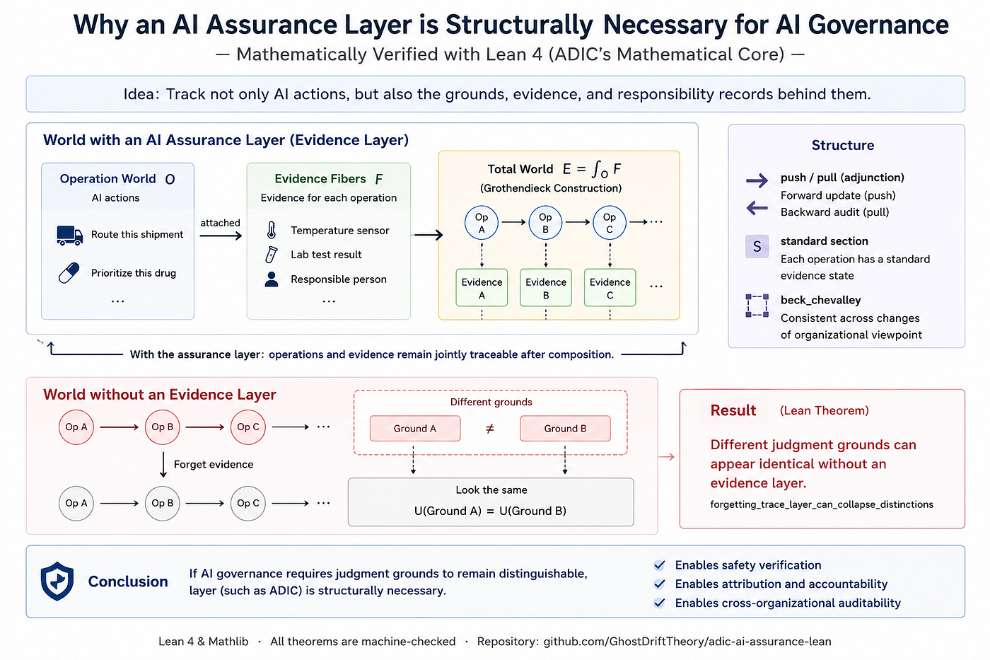 Why an AI Assurance Layer Becomes Structurally Necessary for AI Governance
 — A Lean 4 Machine…