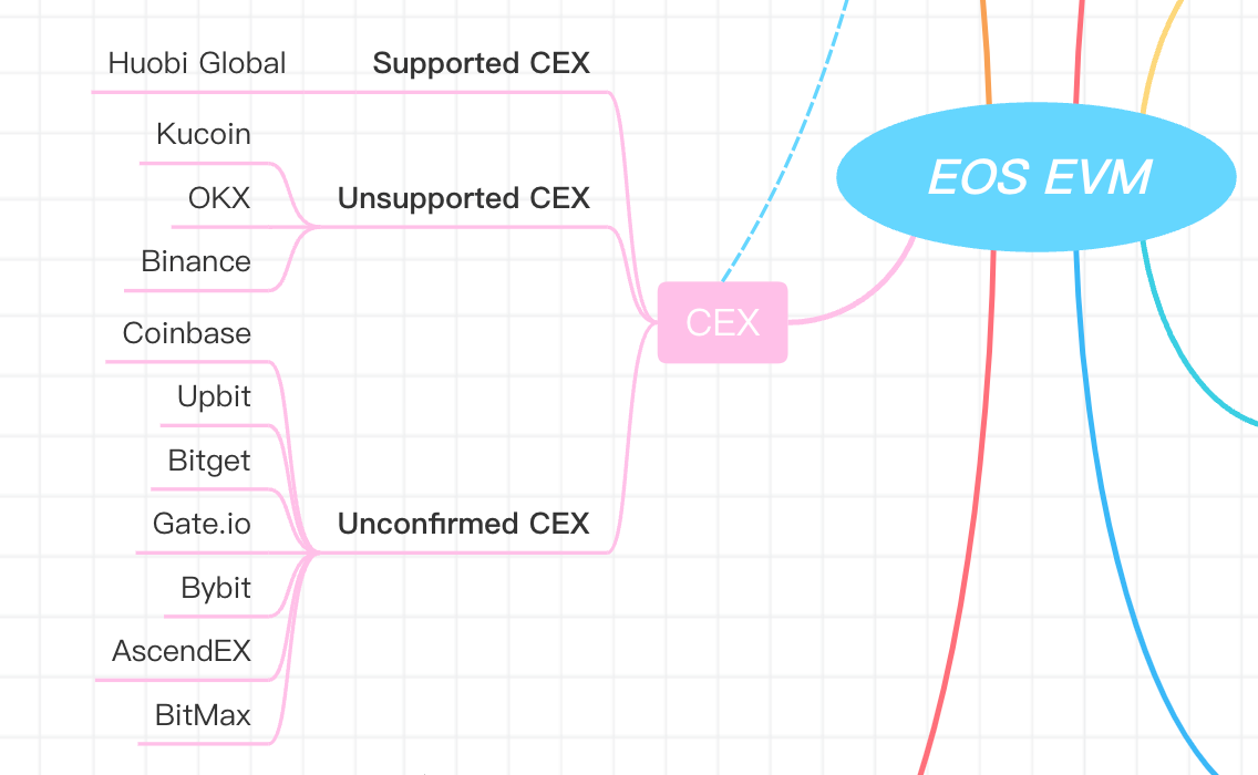 EOS EVM 톺아보기. 4월 14일, 1년간의 개발 끝에 마침내 EOS EVM 베타 버전이… | by CREAM ER |  NodeONE | Medium