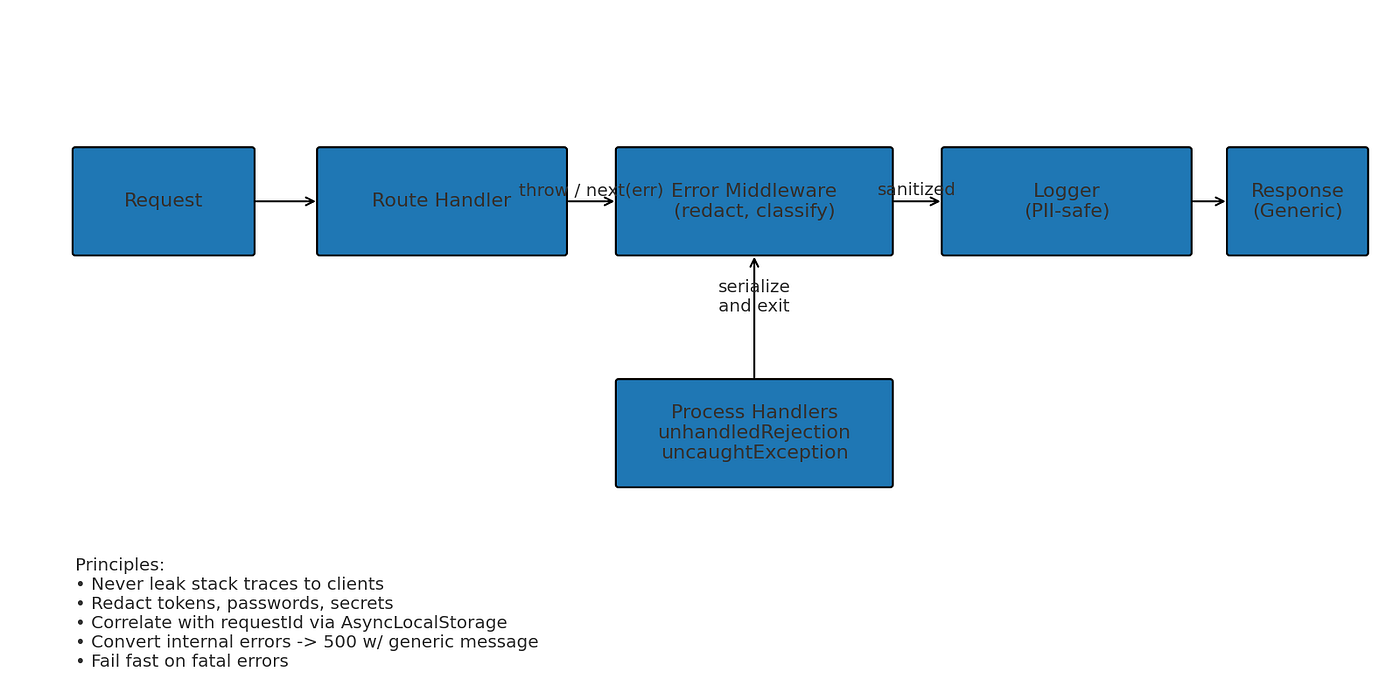 Secure Your Node.js App from the Inside Out | by ABK | JavaScript in Plain  English
