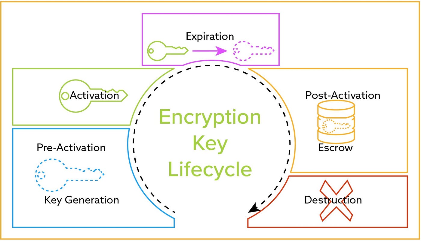 Encryption key Management with AWS KMS | by Dhananjay G Devops | Medium