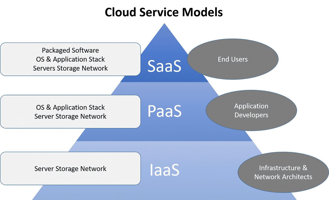 Types of Cloud Services. Cloud computing has three most common… | by IDM |  Medium