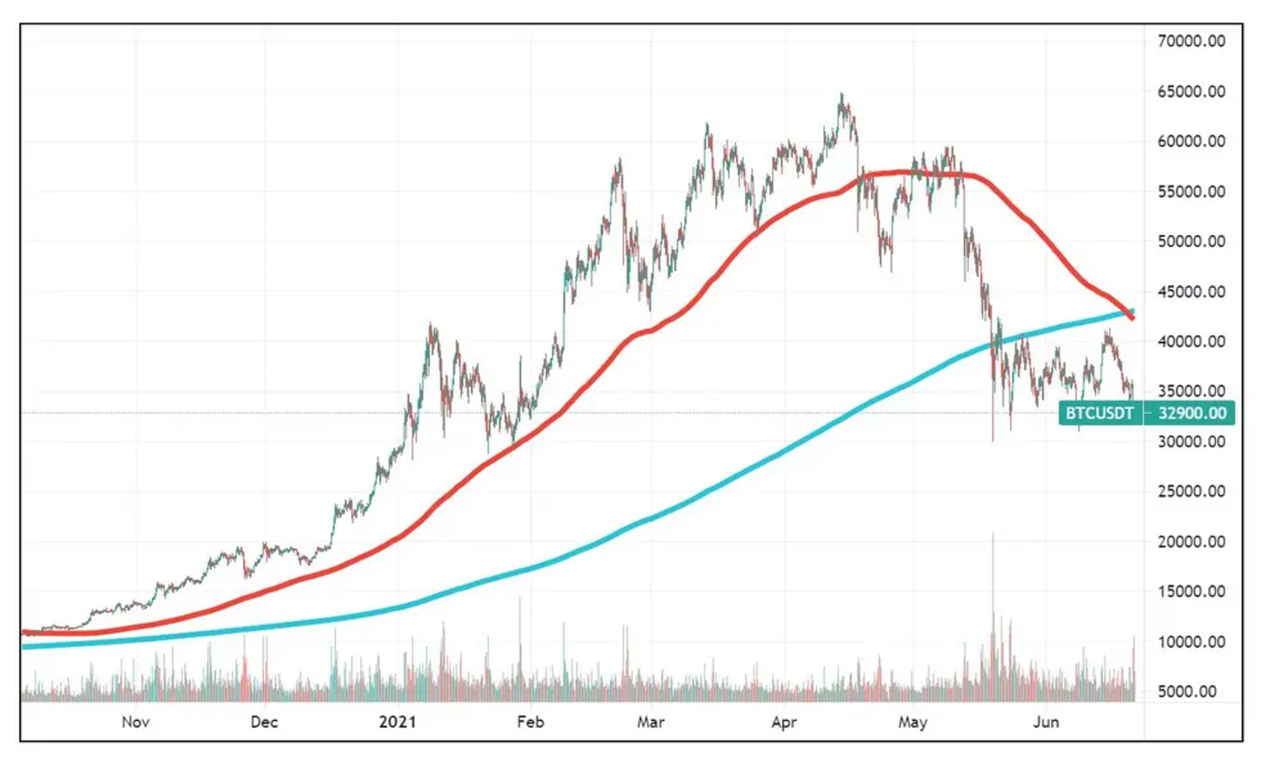 Decoding Death Cross and Golden Cross For Crypto Traders | by  @pramodchandrayan | CryptoWise | Medium