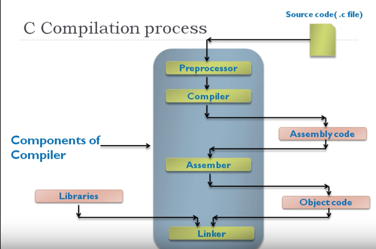 Understanding C Program Compilation Process Gcc Youtube