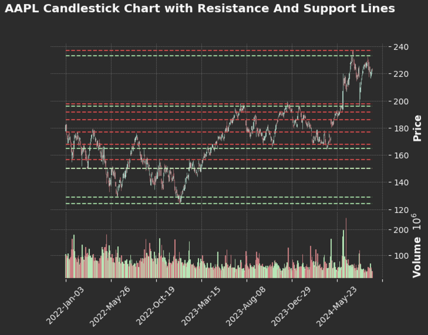 How to Calculate Support and Resistance Levels Using Python: A Step-by-Step  Guide | by Itay V | Medium