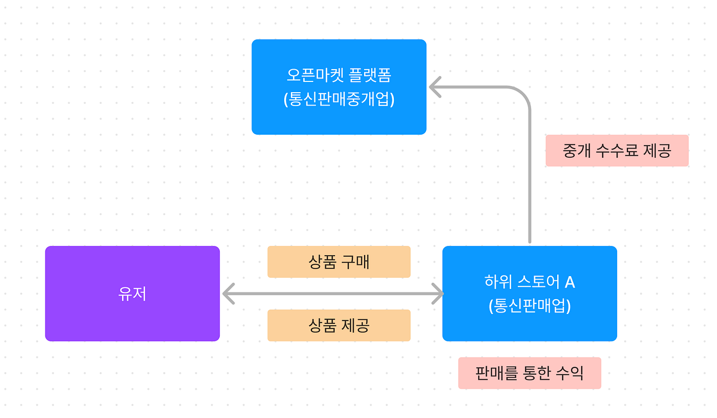 스타트업을 여행하는 사업가들을 위한 안내서-1 (이커머스,통신판매업과 정산) | by runners-barney | RUNNERS.IM