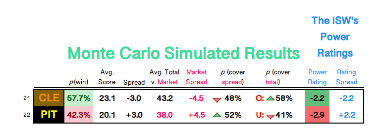 NFL '23 Week 2 Monte Carlo Simulated Scores & Cover Probabilities