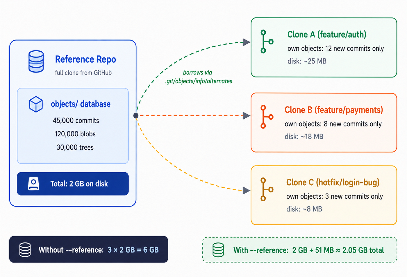 Figure 9: The — reference flag lets multiple clones borrow objects from one full clone, saving enormous amounts of disk space.