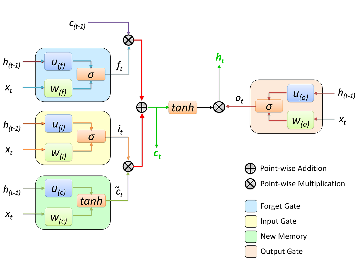 Schematic diagram of LSTM
