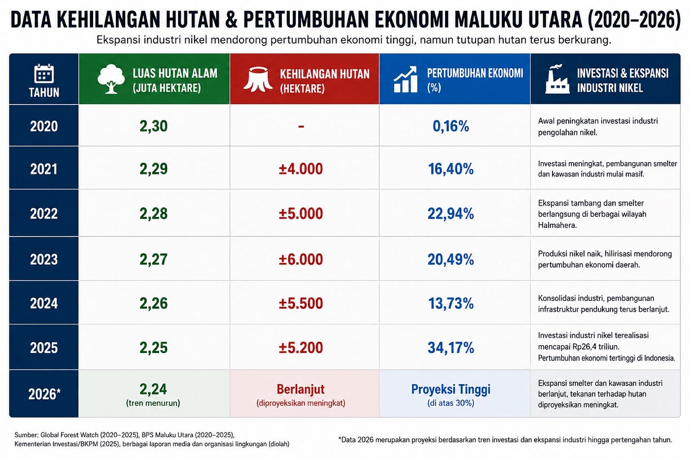 Di balik lonjakan pertumbuhan ekonomi, data menunjukkan tutupan hutan Maluku Utara terus menyusut dari tahun ke tahun.