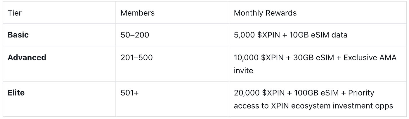 XPIN Community Rewards Details
