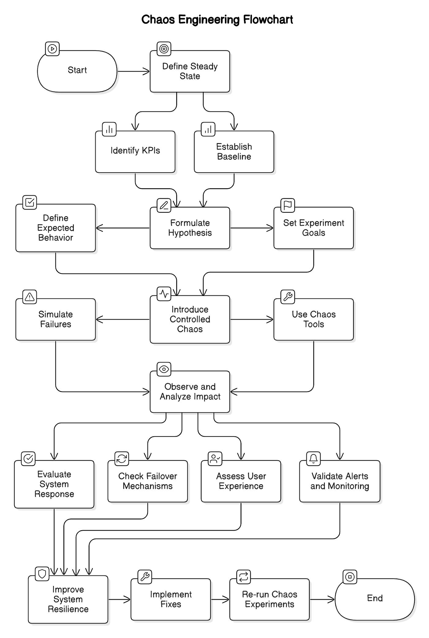 コンピュータ・IT Chaos Engineering: System Resiliency What is Chaos Engineering? - GeeksforGeeks