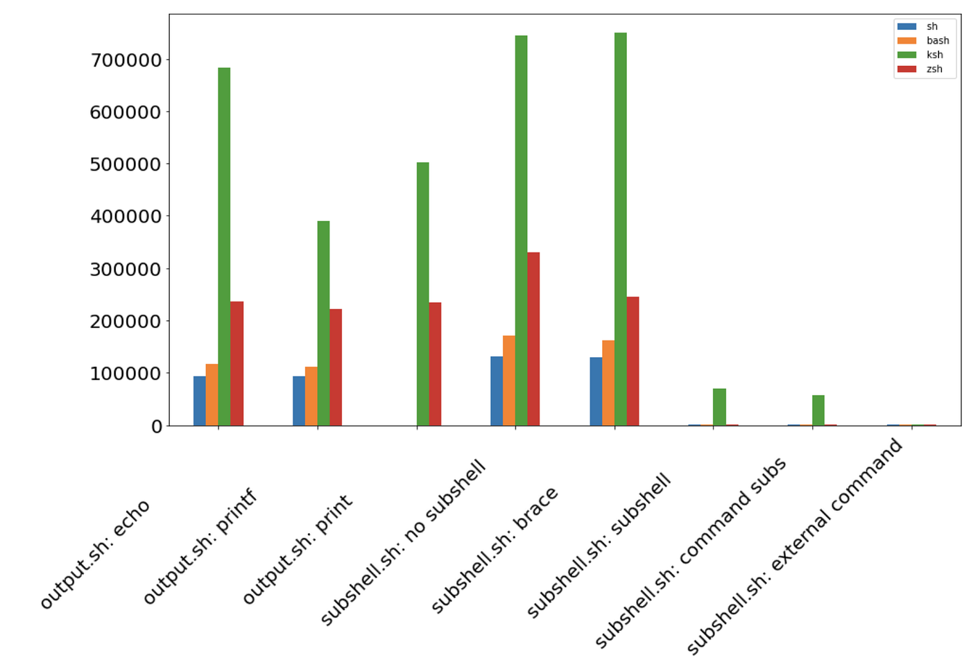 Comparing SH, BASH, KSH, and ZSH Speed | by Shinichi Okada | Towards Data  Science