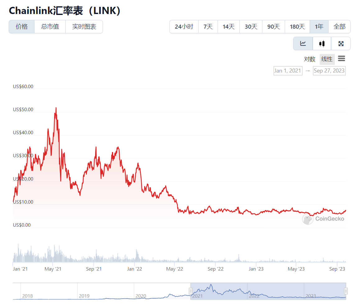 LD Capital: Chainlink (LINK) Financial Situation and Recent Developments |  by LD Capital | Medium