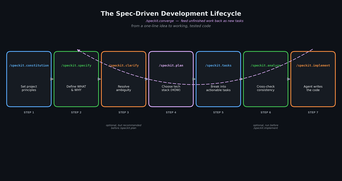 The Spec-Driven Development Lifecycle