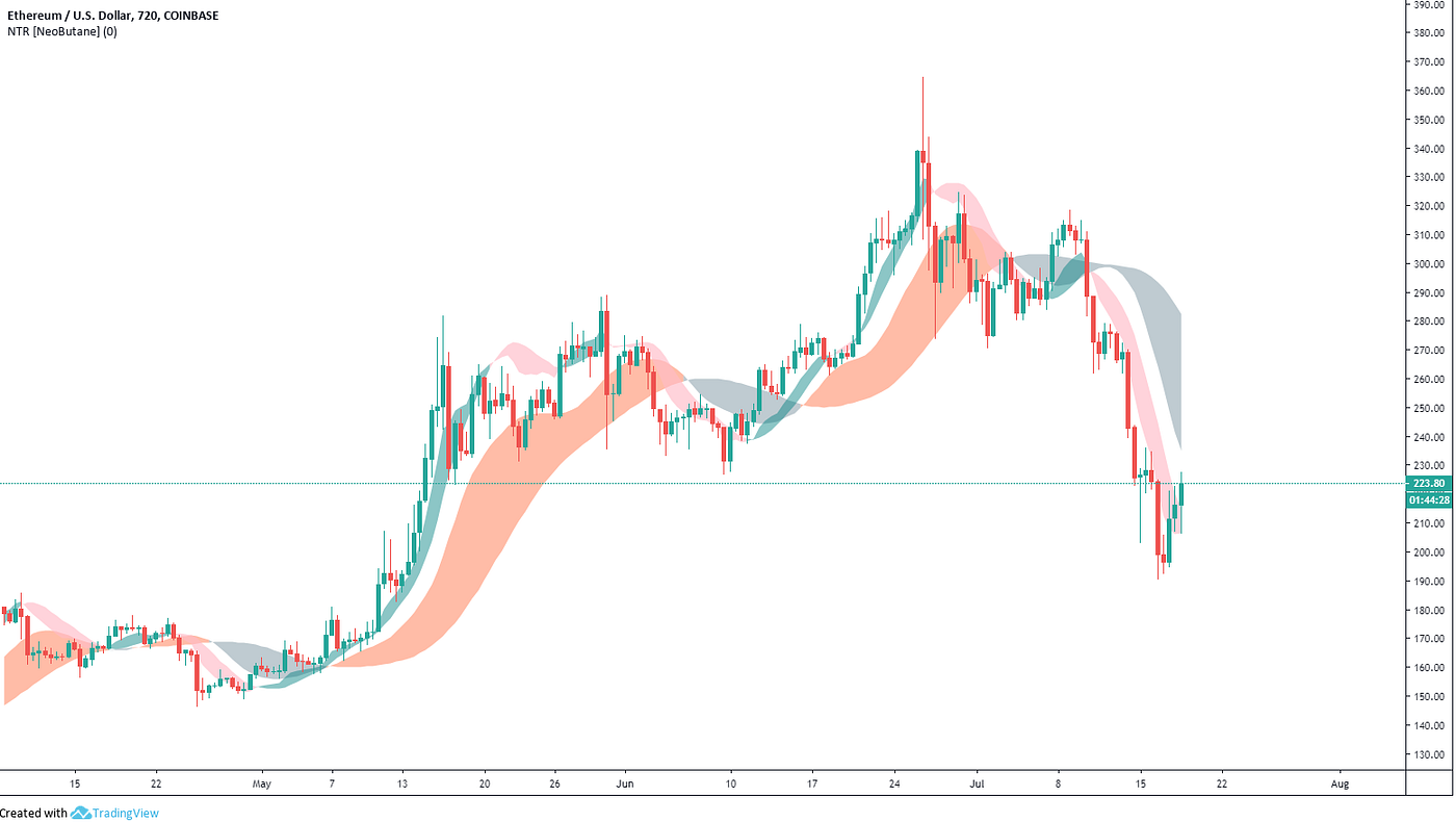 Technical Analysis Series: Directional Bias | by CryptoCred | Medium