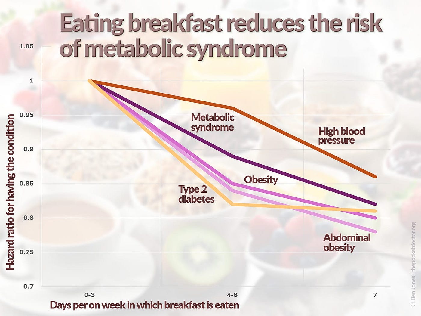 아침 식사를 하면 비만, 대사 증후군, 당뇨병이 낮아진다는 CARDIA 연구 결과를 보여주는 그래프입니다.<BR>