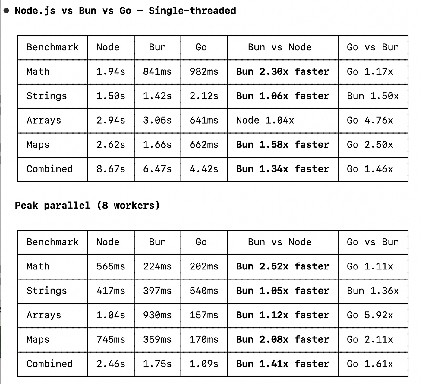 Node.js versus Bun versus Golang Performance