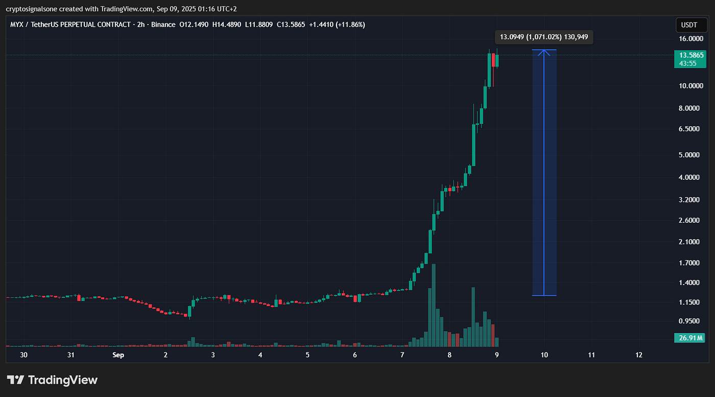 How I Turned $150 into $37,315 with a 25× Leveraged Long on MYX Protocol |  by Gabriel R. | Crypto & Trading | Medium