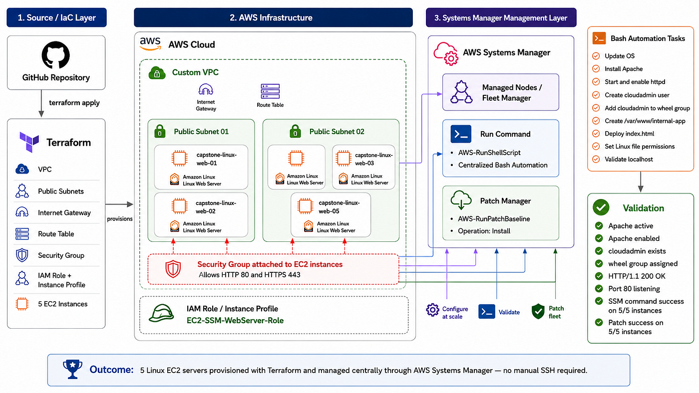 From Zero to Managed Fleet: Automating 5 Linux EC2 Servers with Terraform and AWS Systems Manager