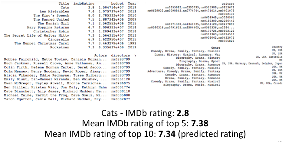Predicting movie ratings with IMDb data and R