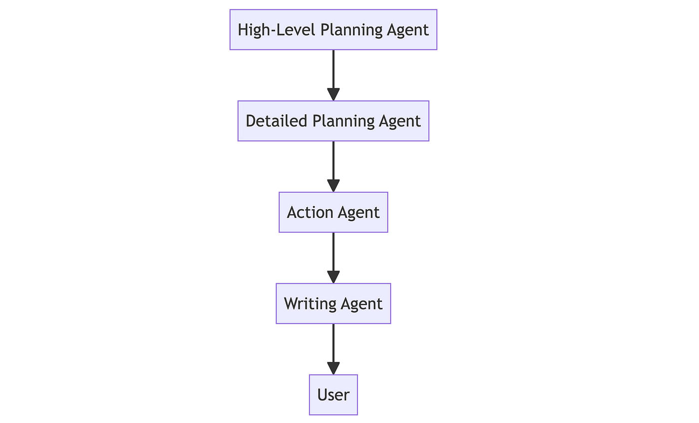 A flowchart diagram showing a hierarchical structure of planning and action agents. The diagram flows from top to bottom, starting with "High-Level Planning Agent" and ending with "User".