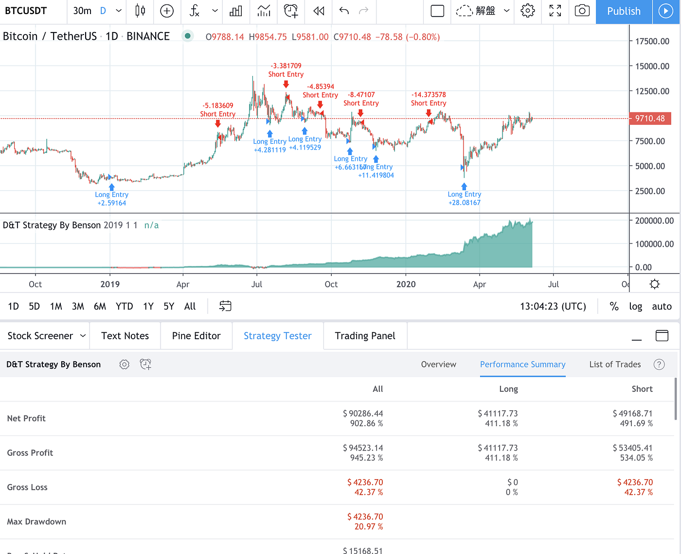 如何用低倍槓桿在2年半內取得3000%報酬？比特幣抄底逃頂策略. Dip & Top 指標，幫你找出長週期的比特幣熊牛轉換關鍵|