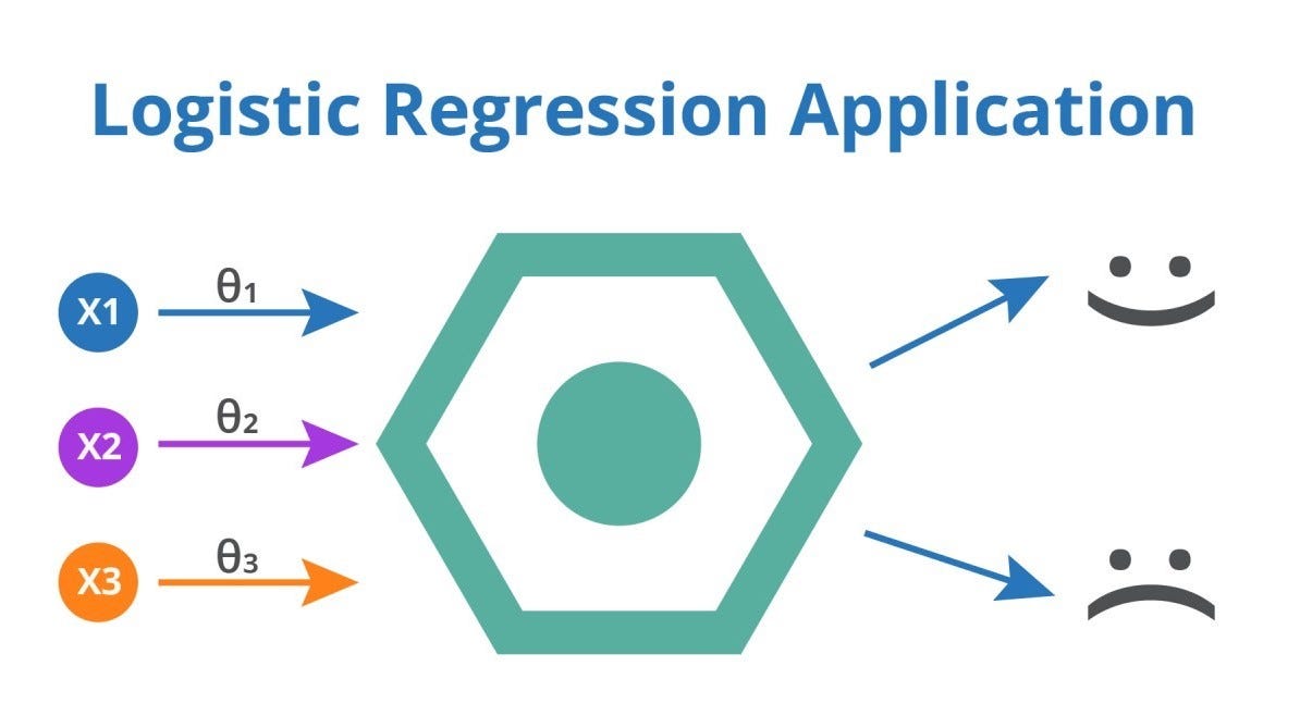 Logistic Regression Understanding And Implementation From Scratch Part
