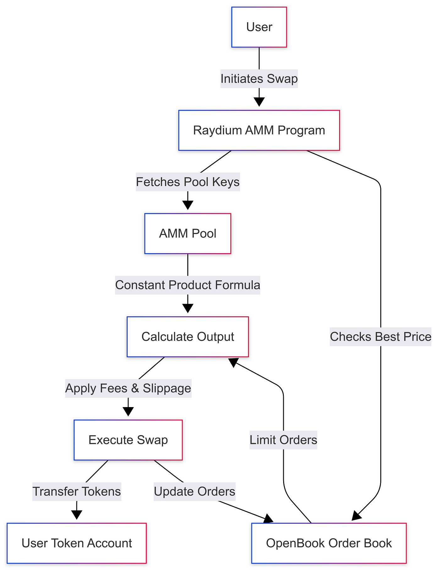 Solana AMM Under the Hood: Raydium Insights for Solana Builders | by Yong  kang Chia | Medium