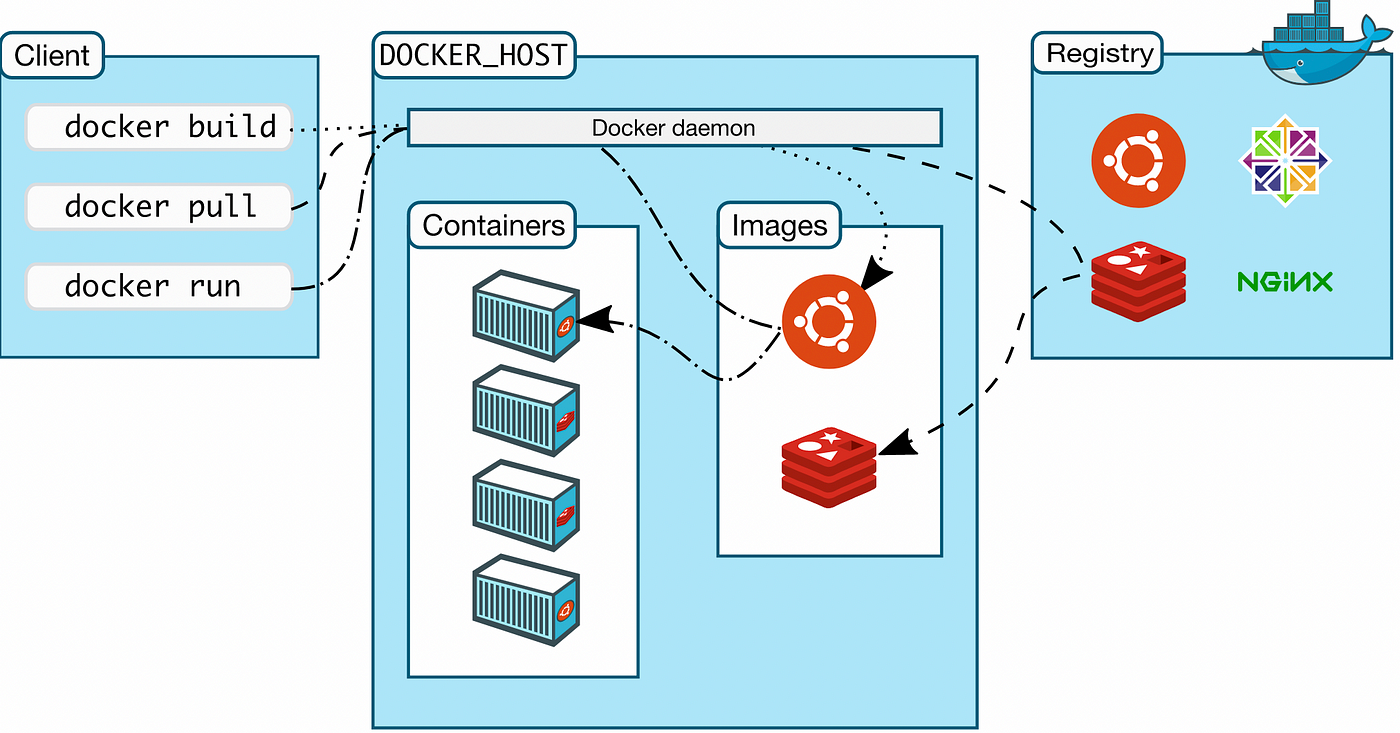 Attacking and securing Docker containers | by Mattia Zignale | InfoSec  Write-ups