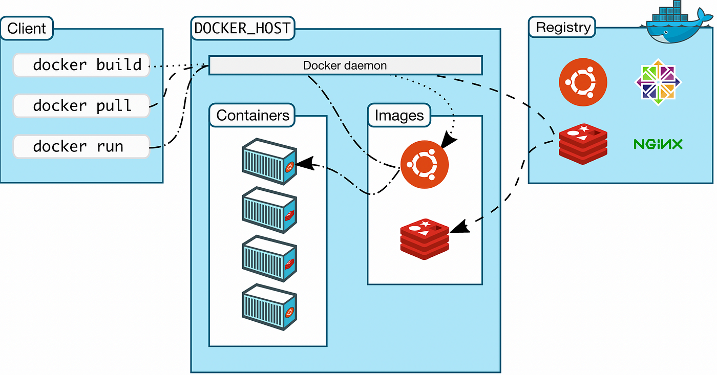 Attacking and securing Docker containers | by Mattia Zignale | InfoSec Write-ups Attacking And Securing Docker Containers | By Mattia Zignale | Infosec Write-Ups