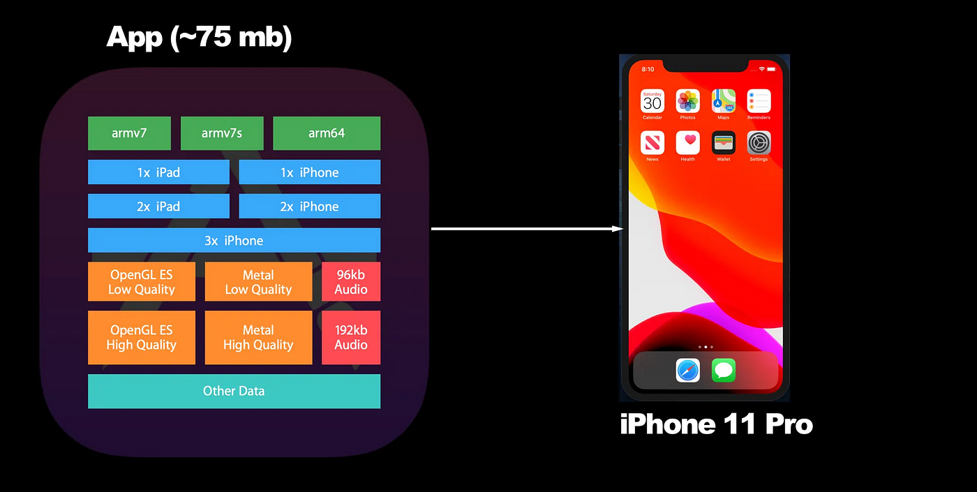 App Thinning Size Report: Easily Identify iOS App Download and Install Size  For All iPhone And iOS Variants, by Rohit Jankar