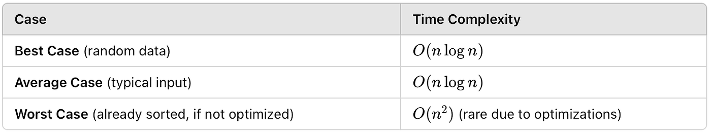 356. Deep Dive into Java’s Dual-Pivot QuickSort and Python’s Timsort