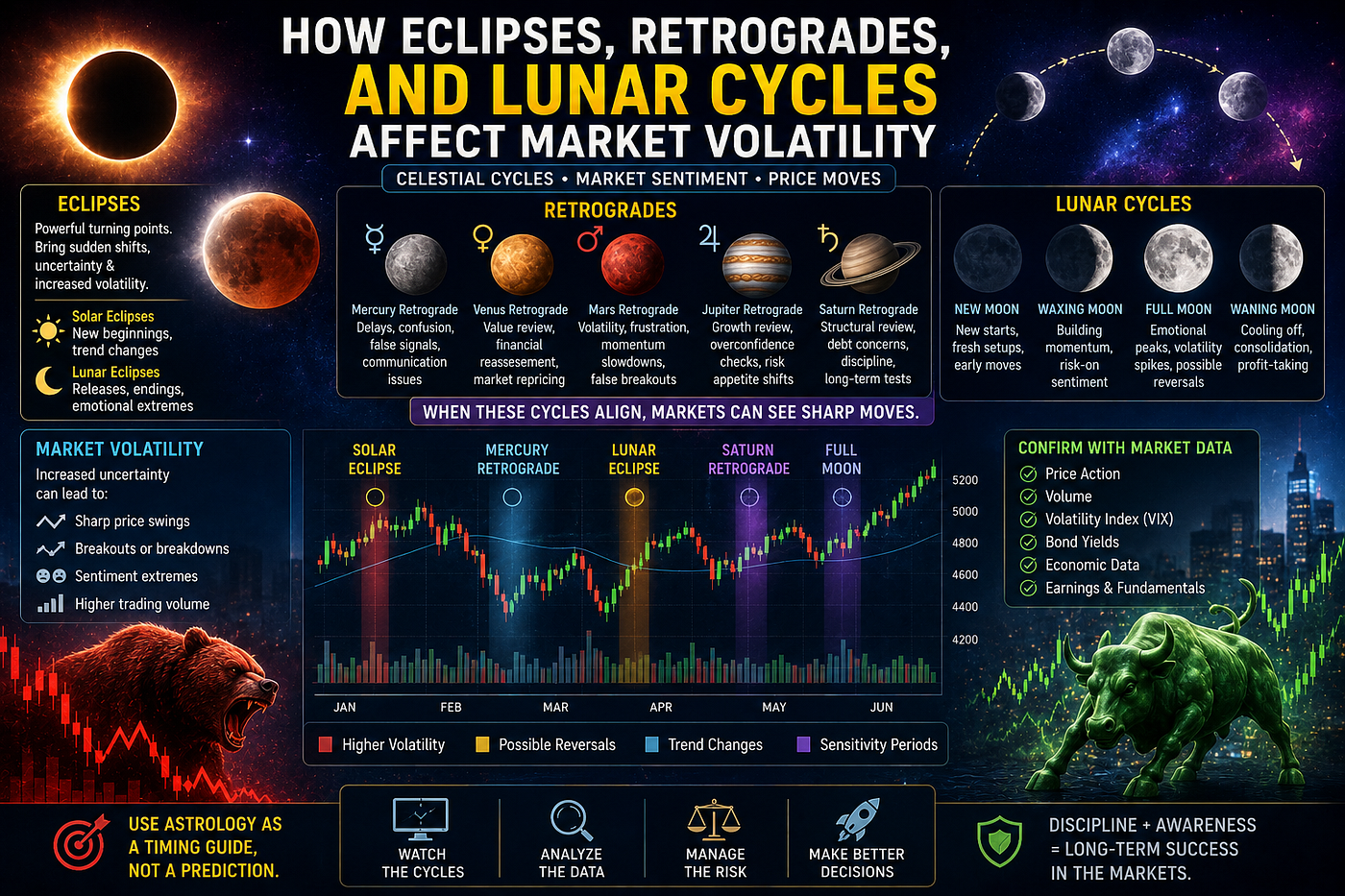 How Eclipses, Retrogrades, and Lunar Cycles Affect Market Volatility